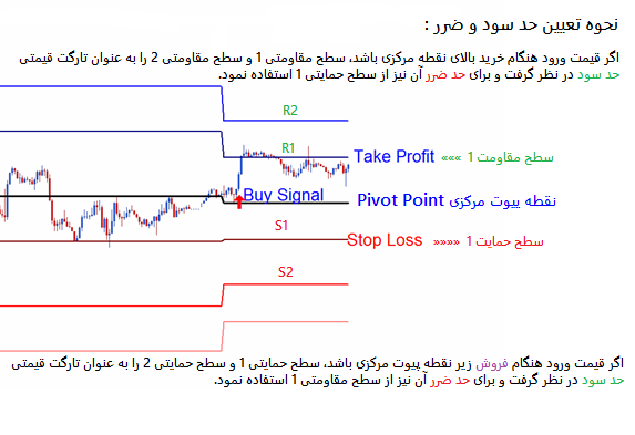 Stop loss take profit Target point 4