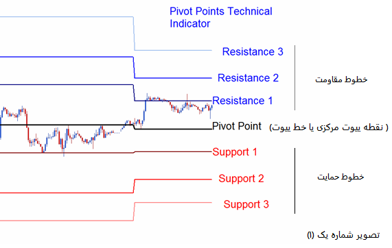 support resistance pivot 1