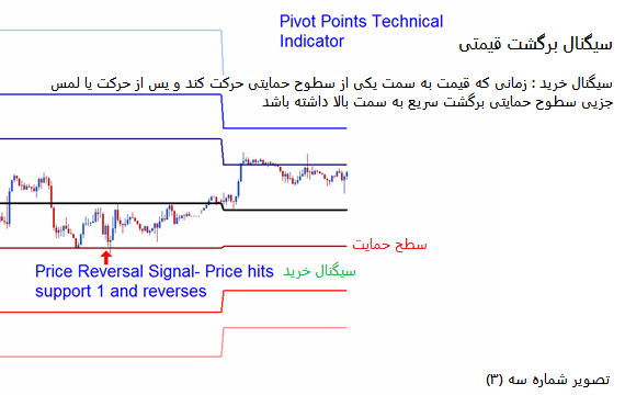 Price Reversal Signal 3