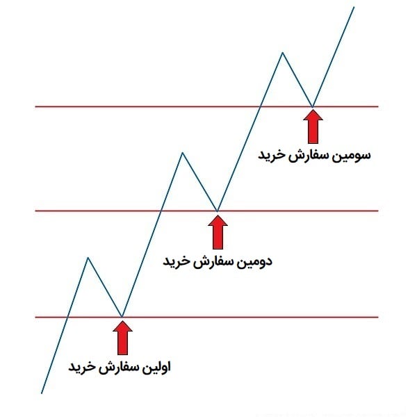 استراتژی بلندمدت