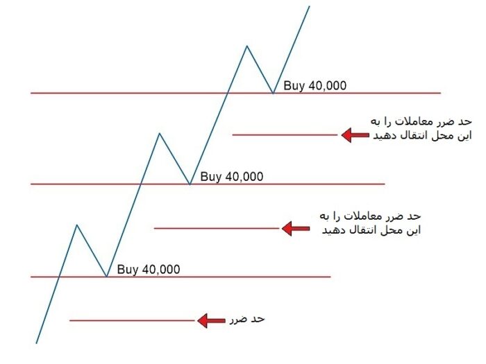 مقالات فارکس:‌ استراتژی، روانشناسی و کنترل ریسک