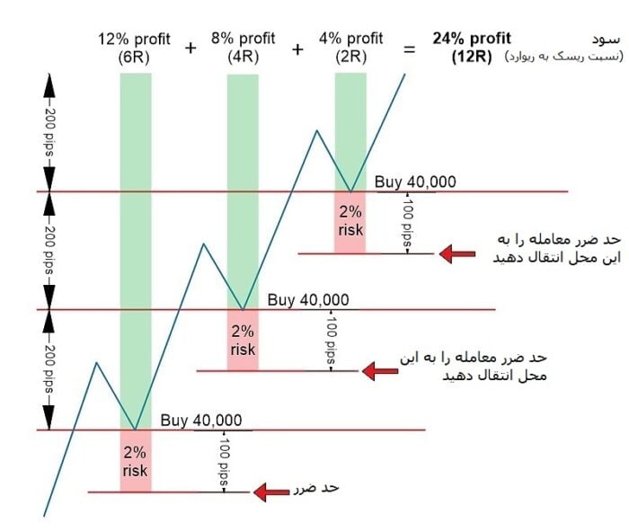 مقالات فارکس:‌ استراتژی، روانشناسی و کنترل ریسک