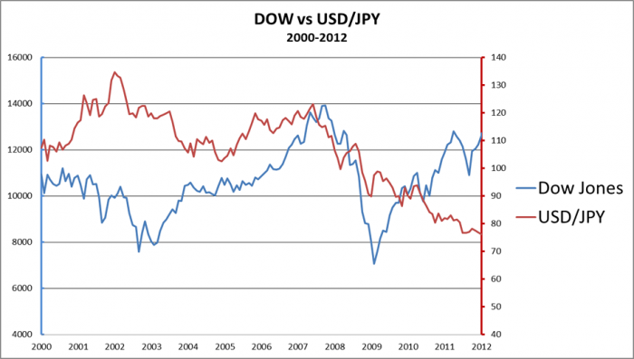 رابطه شاخص سهام داوجونز و جفت ارز USDJPY