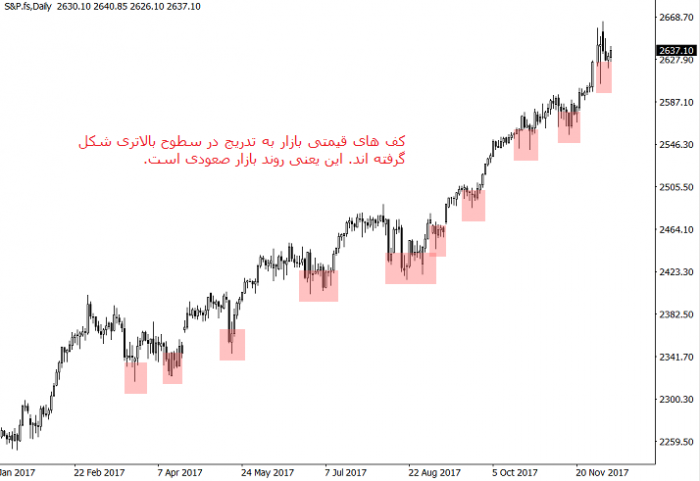 تحلیل روند بازار نمودار روزانه S&P 500
