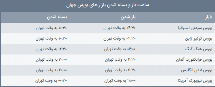 ساعات کاری بورس های بزرگ جهان ایران بورس آنلاین تقویم اقتصادی فارکس