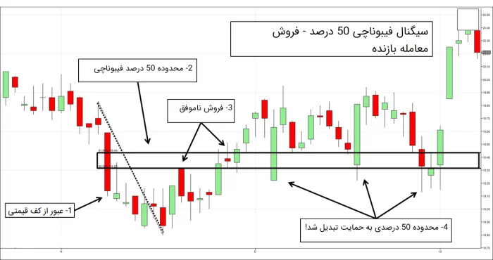 مقالات فارکس:‌ استراتژی، روانشناسی و کنترل ریسک