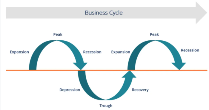 چرخه تجاری یا چرخه اقتصادی 1 آموزش تحلیل بنیادی (تحلیل فاندامنتال)