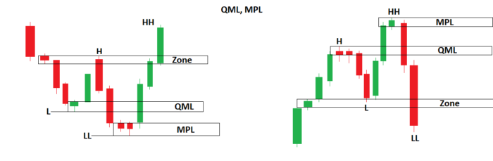 سطوح MPL و QML 68 پرایس اکشن آر تی ام آموزش پرایس اکشن