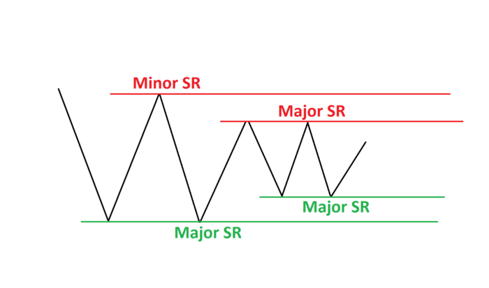 نمودار SR ماژور 6 پرایس اکشن آر تی ام آموزش پرایس اکشن