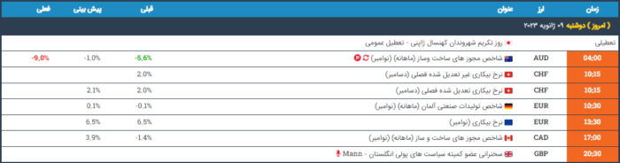 بازار فارکس تقویم اقتصادی ایران بورس آنلاین 9 ژانویه 1