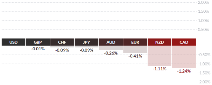 عملکرد ارز های اصلی در برابر دلار آمریکا 21 آوریل 4 دیدبان: اخبار فارکس