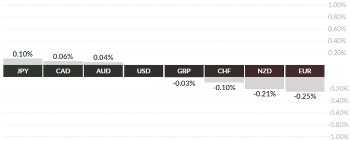 عملکرد ارز های اصلی در برابر دلار آمریکا 30 مه 4 دیدبان: اخبار فارکس