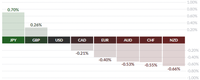 عملکرد ارز های اصلی در برابر دلار آمریکا 31 مه 3 دیدبان: اخبار فارکس