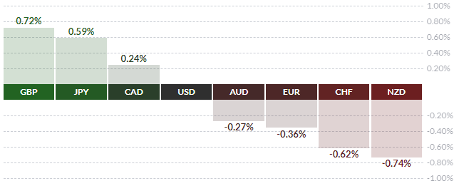 عملکرد ارز های اصلی در برابر دلار آمریکا 1 ژوئن 2 دیدبان: اخبار فارکس