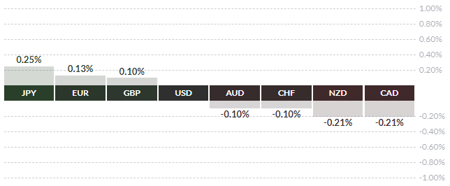 عملکرد ارز های اصلی در برابر دلار آمریکا 27 نوامبر 4 اخبار فارکس دیدبان: اخبار فارکس