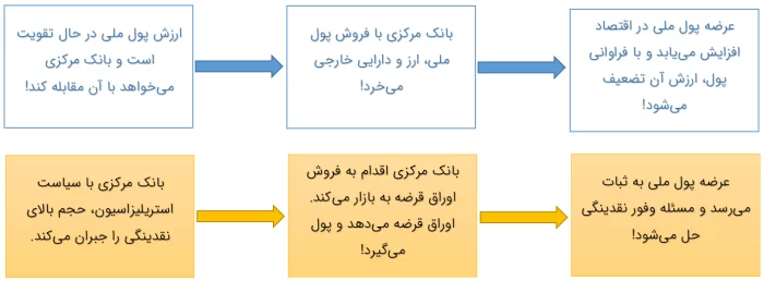 آموزش تحلیل بنیادی (تحلیل فاندامنتال)