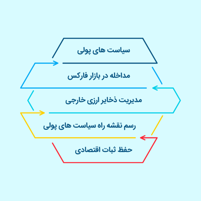 مقالات فارکس:‌ استراتژی، روانشناسی و کنترل ریسک