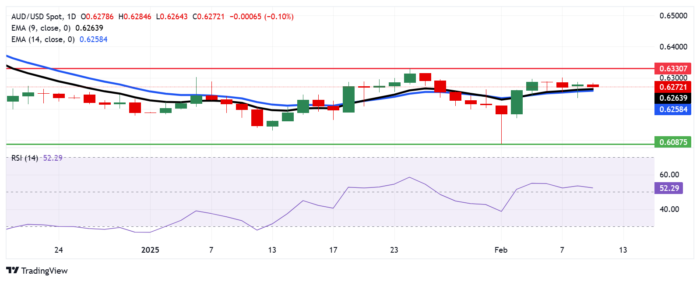 پیش بینی دلار استرالیا دیدبان: اخبار فارکس